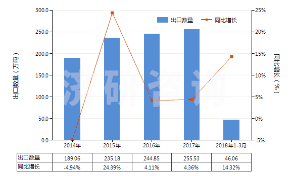 2014-2018年3月中國(guó)氣態(tài)天然氣(HS27112100)出口量及增速統(tǒng)計(jì)